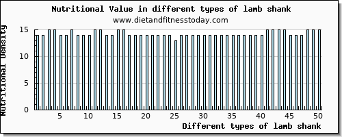 lamb shank nutritional value per 100g